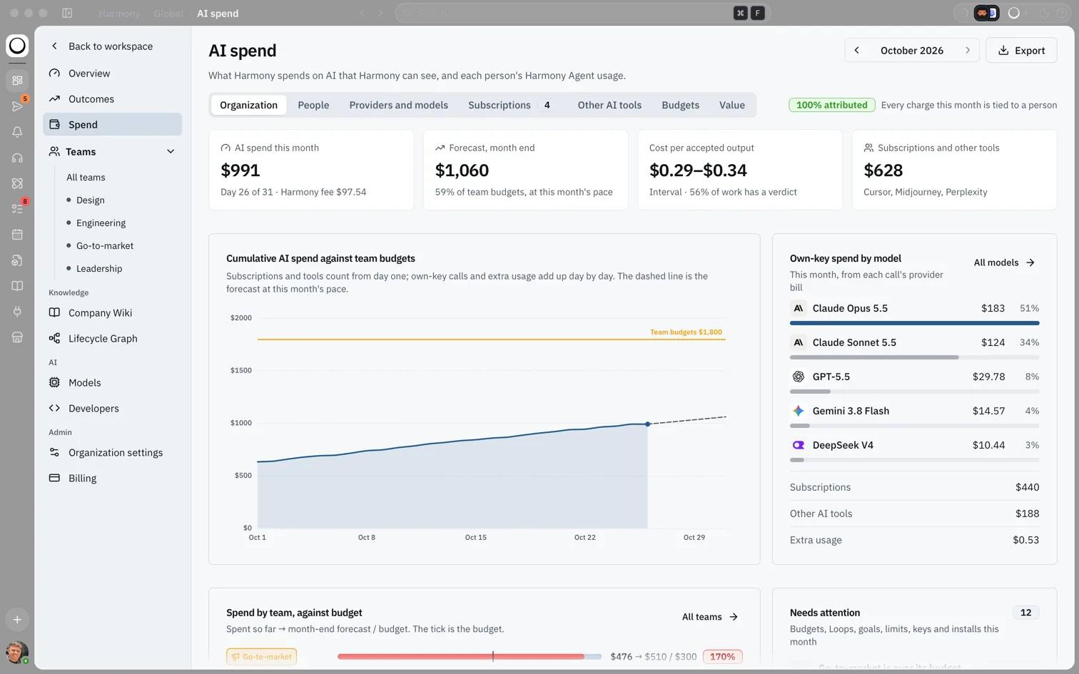 AI spend Organization tab with this month's spend and Harmony fee, the month-end forecast against team budgets, cost per accepted output, subscriptions and tools, a cumulative spend chart, and own-key spend by model
