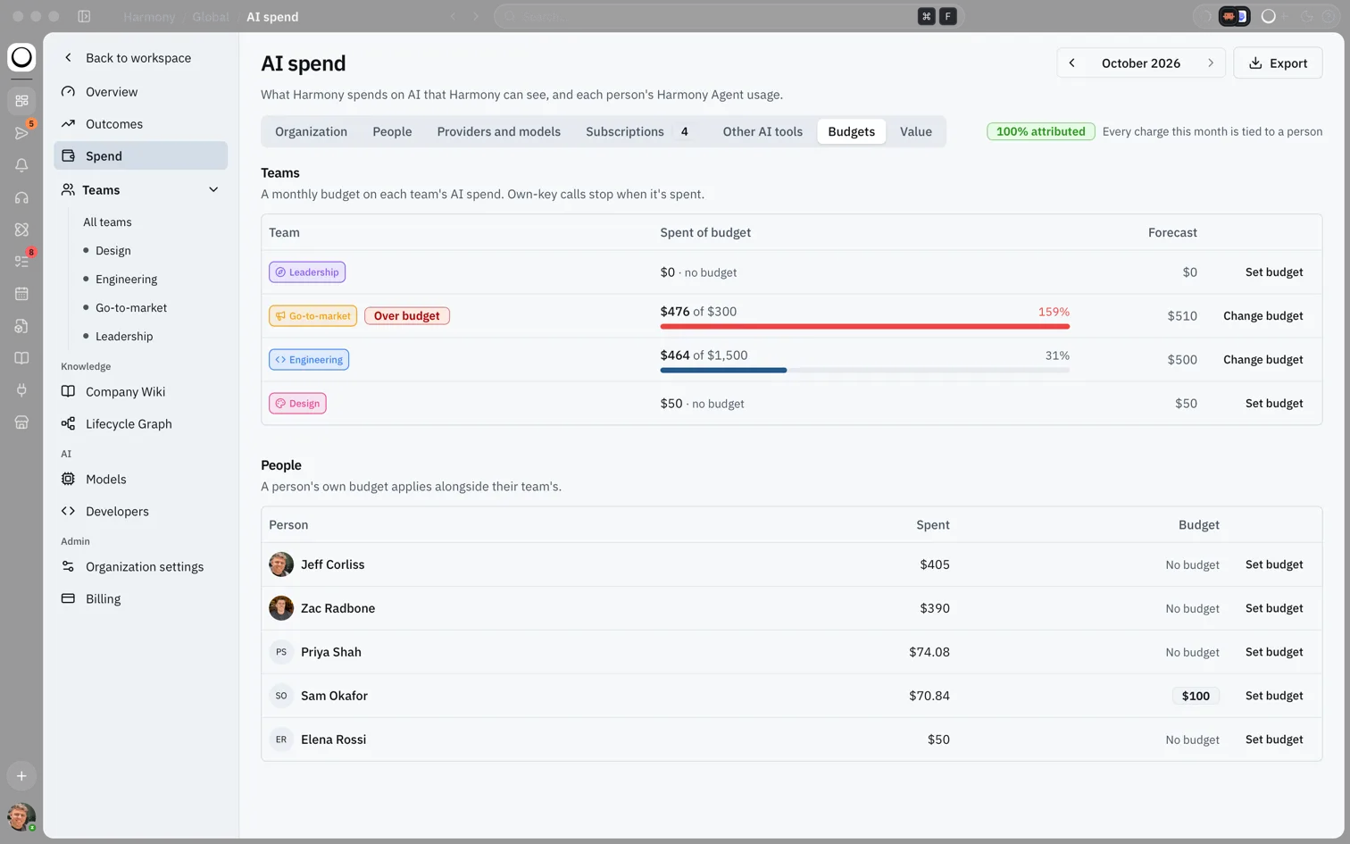 Spend Budgets tab with team budgets, one team over budget at 159%, forecasts, and a People table with each person's spend and budget