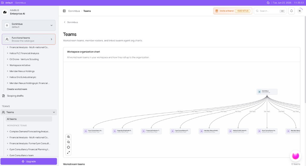 Teams page with workspace organization chart showing Gonimbus organization and Has Team edges to workstream teams