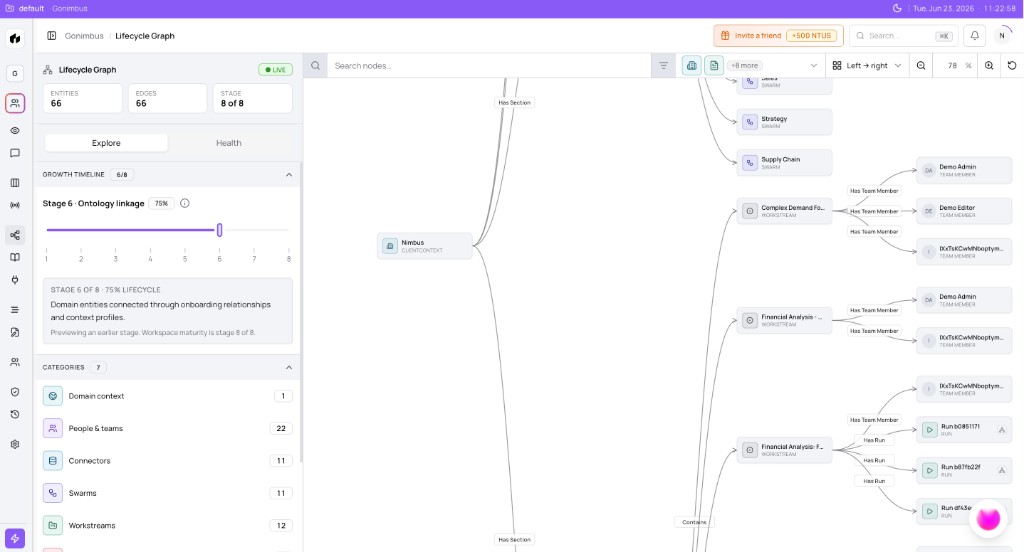 Lifecycle Graph at Stage 6 with agents, workstreams, team members, and run nodes linked by Has Team Member and Has Run edges