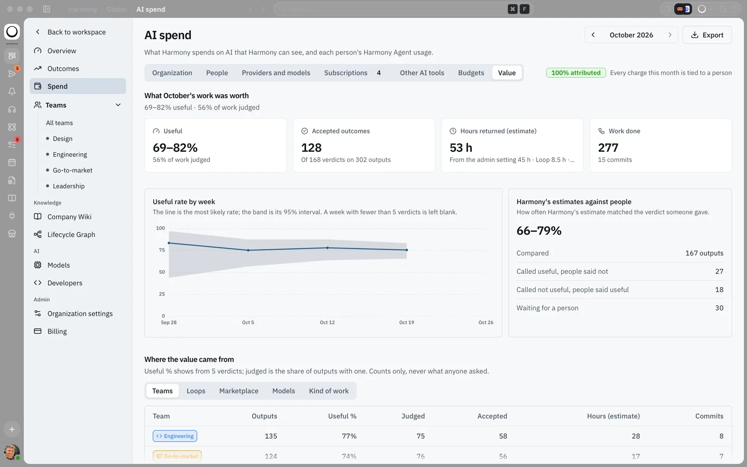Spend Value tab with a 69 to 82 percent useful range, accepted outcomes, hours returned as an estimate, the useful rate by week chart with its band, and a table of where the value came from