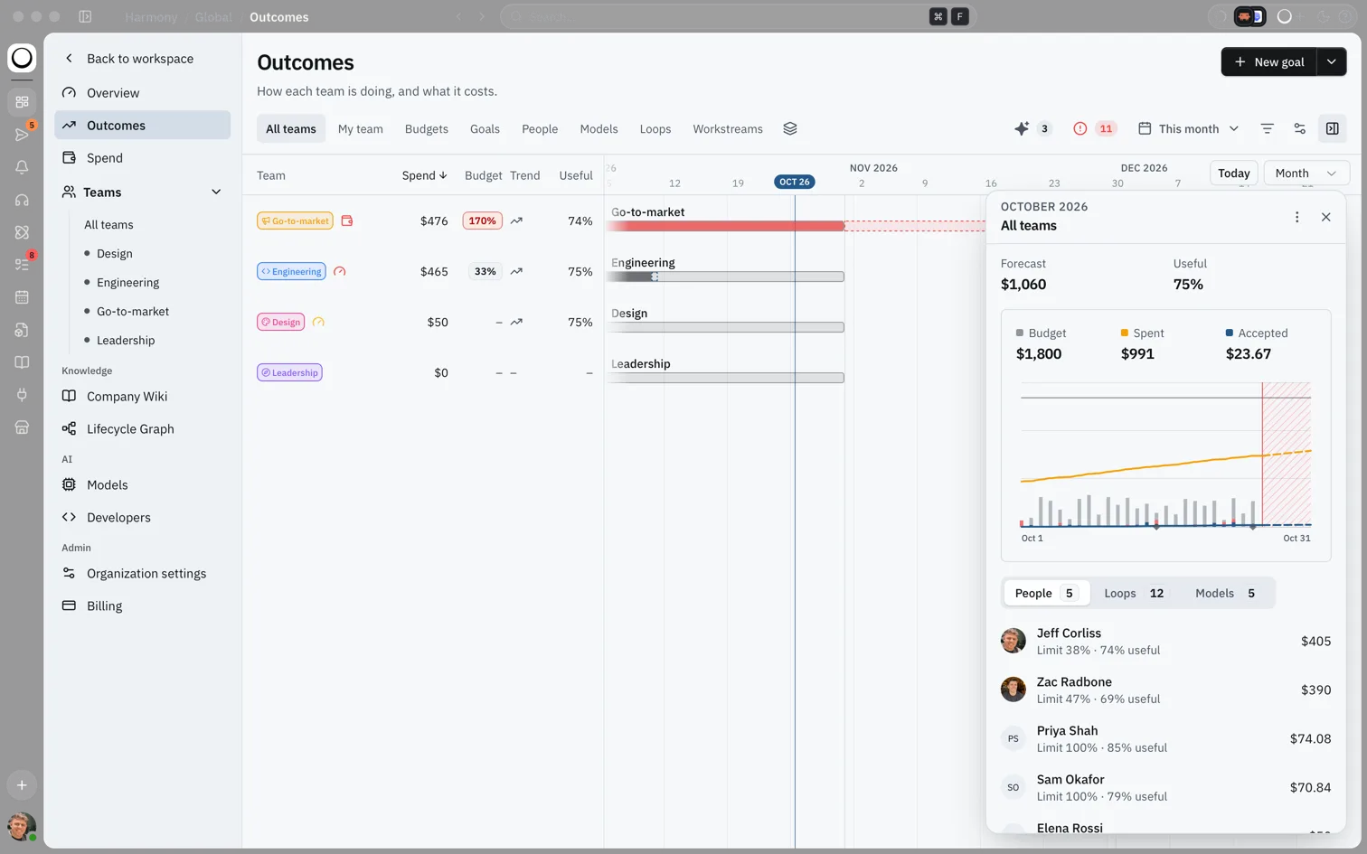 Outcomes page on the All teams view, with each team's spend, budget percentage, trend and useful rate beside a monthly timeline and a summary panel