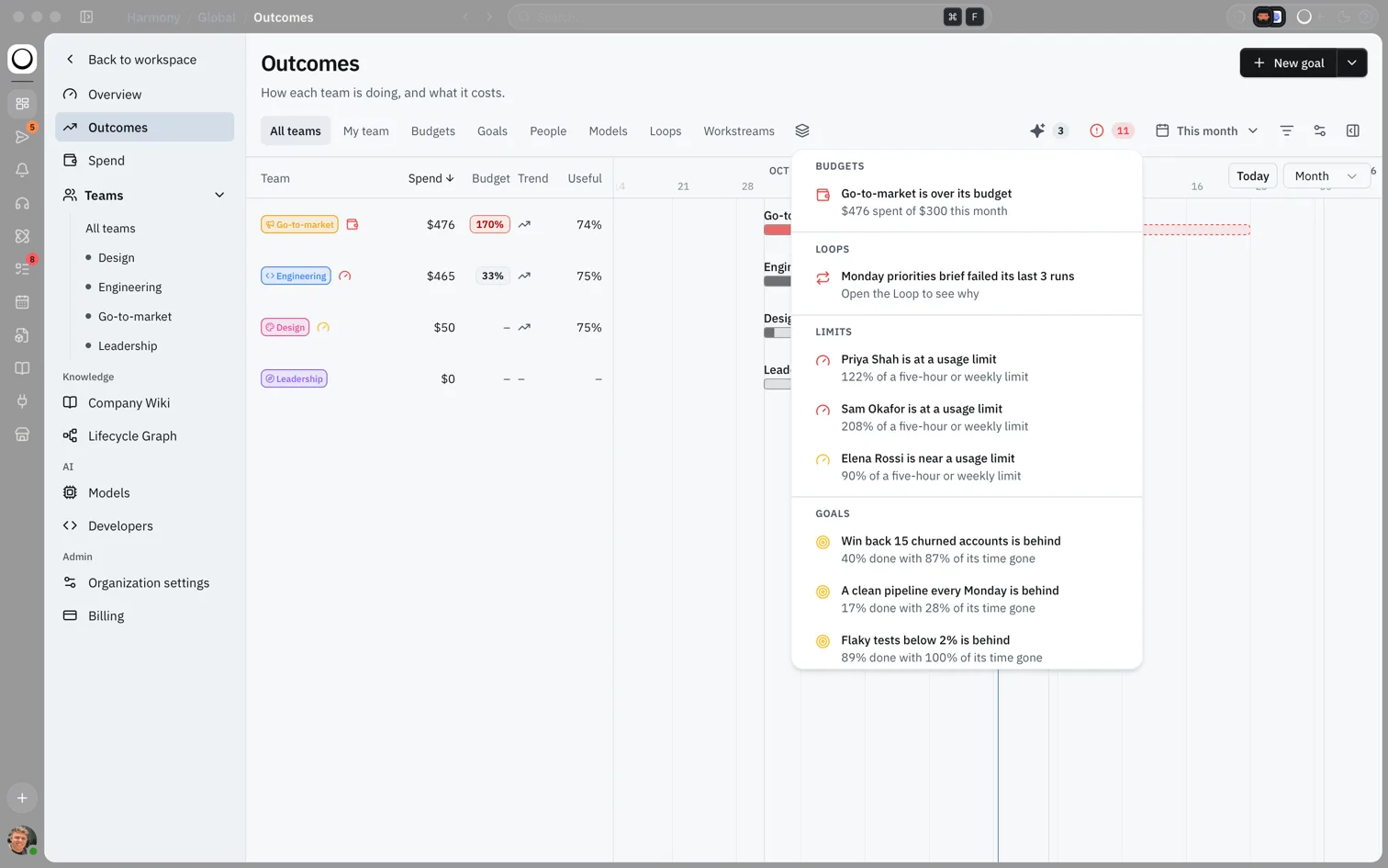 Needs attention menu grouping a team over budget, a failing Loop, people at or near a usage limit, and goals that are behind