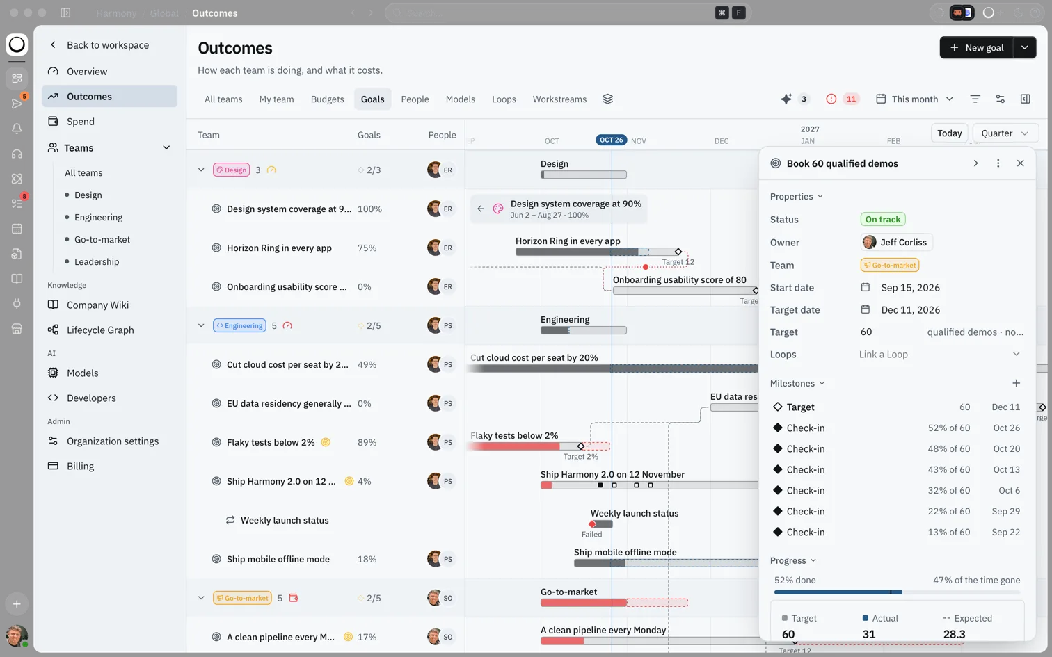 Goal panel showing On track status, owner, team, dates and target, a list of check-in milestones, and the Progress section with 52% done against 47% of the time gone