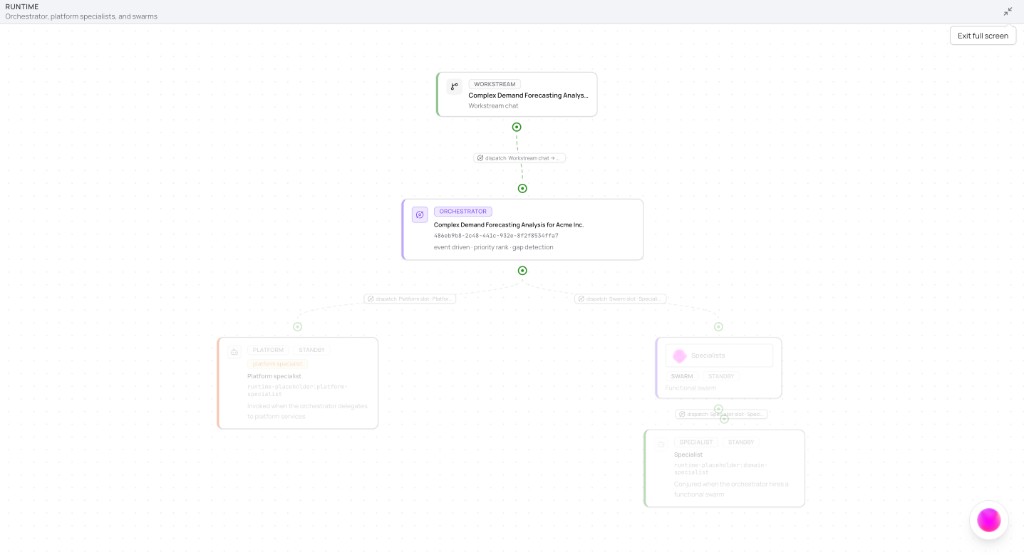 Runtime fullscreen view with WORKSTREAM, ORCHESTRATOR, Platform specialist, and Functional agent Specialist nodes in STANDBY